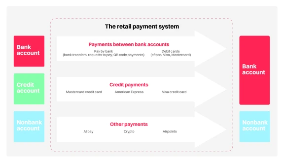 Broader retail payment system landscape