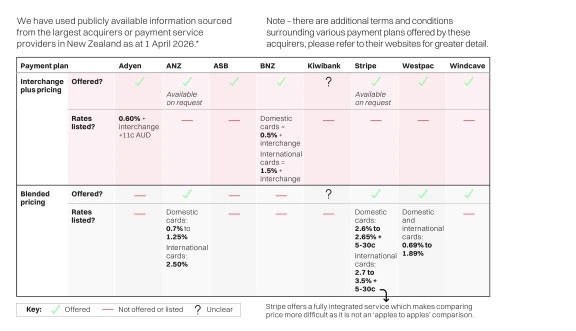 How do different providers compare