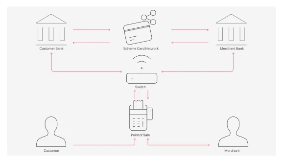 In store contactless and credit card and contactless payments