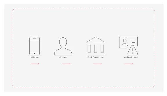 What is Open Banking Flow