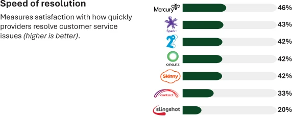 Broadband providers graphic - Resolution results