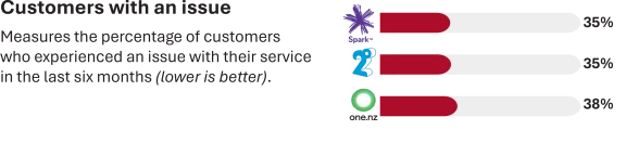 Mobile providers graphic – Issues survey results