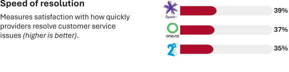 Mobile providers graphic – Resolution survey results
