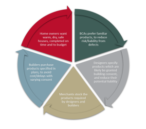 Cycle of mutually-reinforcing behaviours
