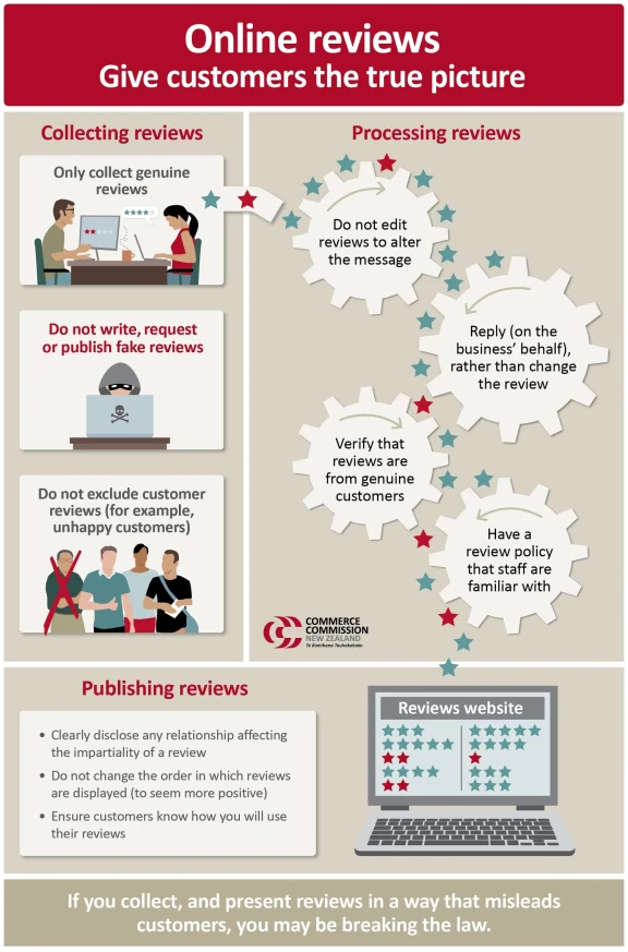Online reviews guidance – Infographic – June 2019