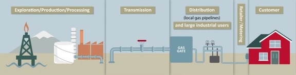Gas industry diagram