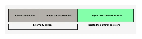 Reasons for bill increase - explainer chart