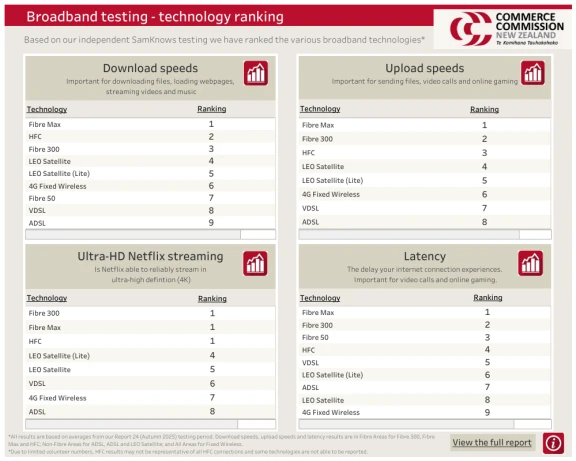MBNZ Dashboard – Broadband testing – technology ranking