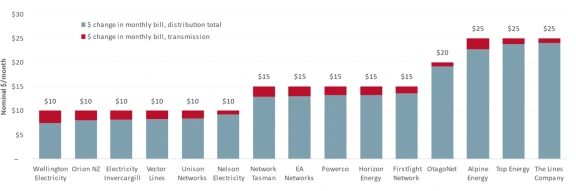 Local lines company estimated bill increases chart