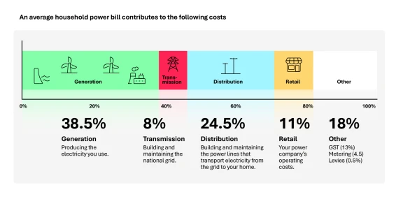 Average household bill distribution image