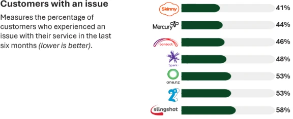 Broadband providers – customers with an issue