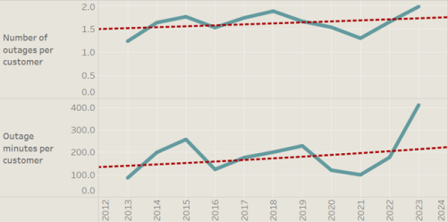 Unplanned outages per customer