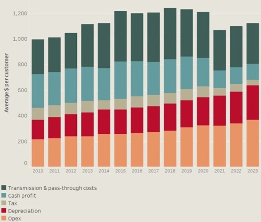 Average lines charges per customer (nominal terms)