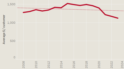 Average lines charges per customer (real terms)