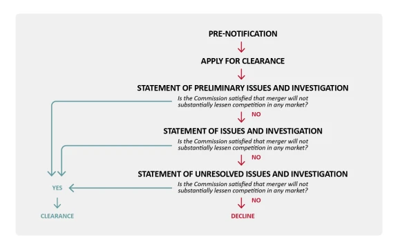 Merger clearance process diagram