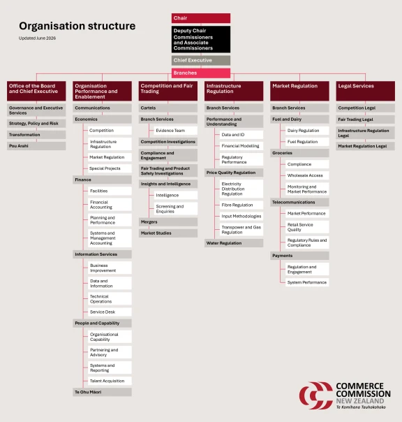 Commerce Commission structure chart